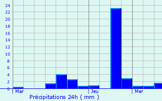 Graphique des précipitations prvues pour Ottrott