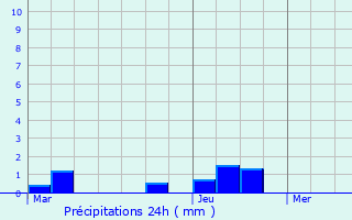 Graphique des précipitations prvues pour Urcel