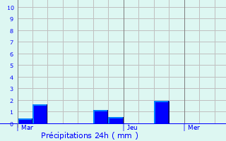 Graphique des précipitations prvues pour Valdampierre