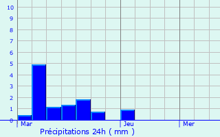 Graphique des précipitations prvues pour Rouvignies