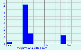 Graphique des précipitations prvues pour Denderleeuw