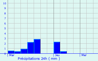 Graphique des précipitations prvues pour Coutiches