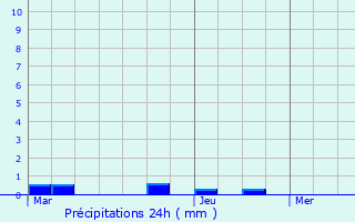 Graphique des précipitations prvues pour La Harengre