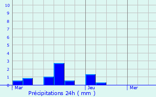 Graphique des précipitations prvues pour Marchiennes