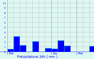 Graphique des précipitations prvues pour Thuin