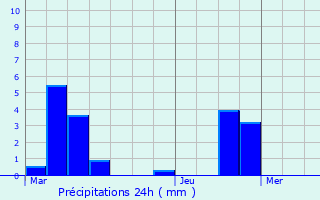 Graphique des précipitations prvues pour Saint-Eusbe