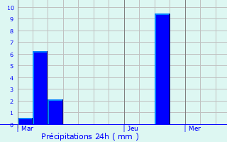 Graphique des précipitations prvues pour Saint-Pierre-la-Noaille