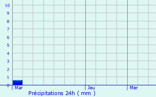 Graphique des précipitations prvues pour Lglantiers