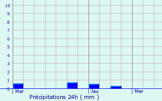 Graphique des précipitations prvues pour Tourville-la-Campagne