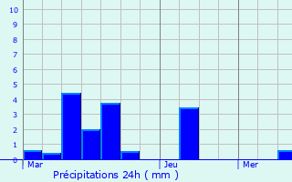 Graphique des précipitations prvues pour Braine-l