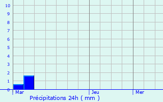 Graphique des précipitations prvues pour Eygalayes