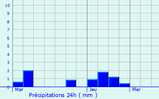 Graphique des précipitations prvues pour Charly-sur-Marne