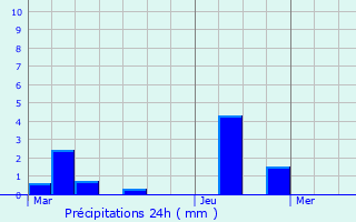 Graphique des précipitations prvues pour Sainte-Preuve