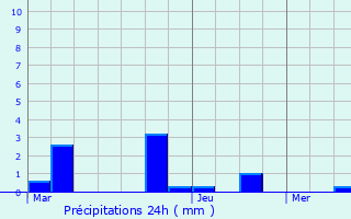 Graphique des précipitations prvues pour Amfreville-sous-les-Monts