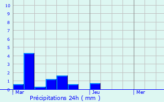 Graphique des précipitations prvues pour Roeulx