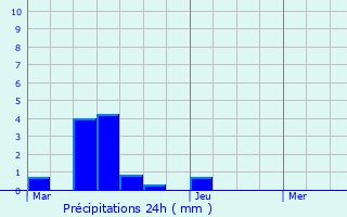 Graphique des précipitations prvues pour Annay