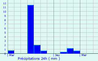 Graphique des précipitations prvues pour Lebbeke