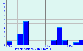 Graphique des précipitations prvues pour Cernex