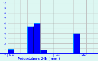 Graphique des précipitations prvues pour Haacht