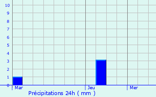 Graphique des précipitations prvues pour Viplaix