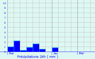 Graphique des précipitations prvues pour Bugnicourt