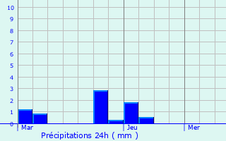 Graphique des précipitations prvues pour Moulinet