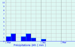 Graphique des précipitations prvues pour Aniche