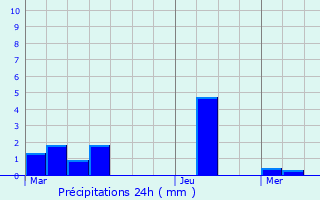 Graphique des précipitations prvues pour Les Rivires-Henruel