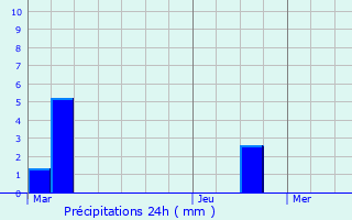 Graphique des précipitations prvues pour Moulins-la-Marche