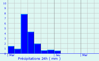 Graphique des précipitations prvues pour Croisette