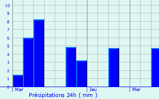 Graphique des précipitations prvues pour Hauterives