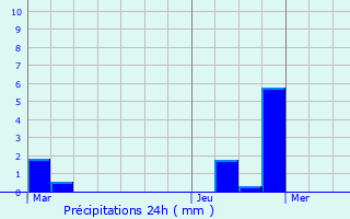 Graphique des précipitations prvues pour Augy