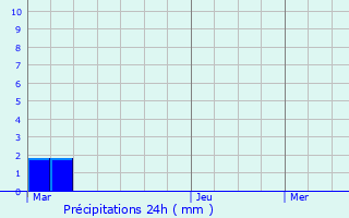 Graphique des précipitations prvues pour Cinqueux