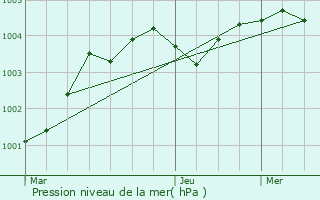 Graphe de la pression atmosphrique prvue pour Touques