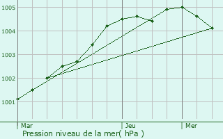 Graphe de la pression atmosphrique prvue pour Horsham