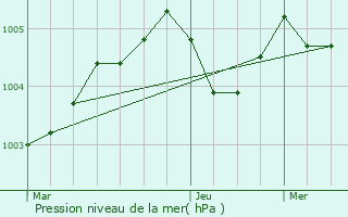 Graphe de la pression atmosphrique prvue pour Giverny