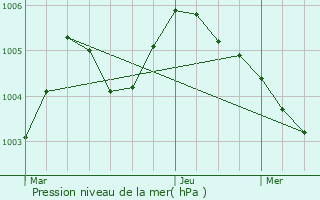 Graphe de la pression atmosphrique prvue pour Lummen