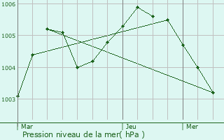 Graphe de la pression atmosphrique prvue pour Oud-Turnhout