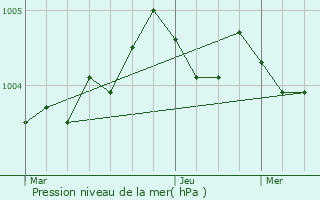 Graphe de la pression atmosphrique prvue pour Woirel