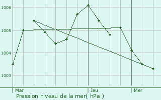 Graphe de la pression atmosphrique prvue pour Hron