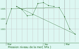 Graphe de la pression atmosphrique prvue pour Molenbeek-Saint-Jean