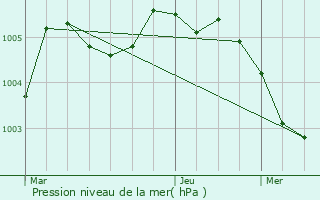 Graphe de la pression atmosphrique prvue pour Genappe