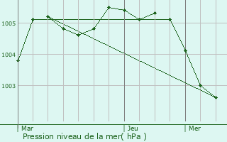 Graphe de la pression atmosphrique prvue pour Braine-le-Chteau