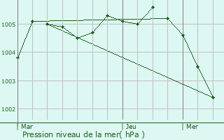 Graphe de la pression atmosphrique prvue pour Ruiselede