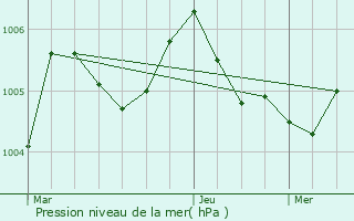 Graphe de la pression atmosphrique prvue pour Obereisenbach