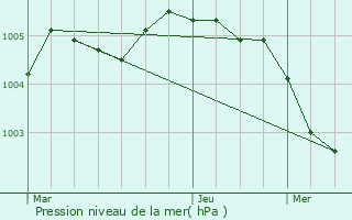 Graphe de la pression atmosphrique prvue pour La Bruyre