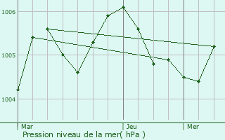 Graphe de la pression atmosphrique prvue pour Bigelbach