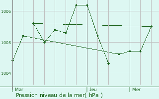 Graphe de la pression atmosphrique prvue pour Weissenhof