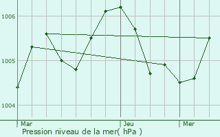 Graphe de la pression atmosphrique prvue pour Herborn