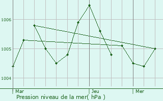 Graphe de la pression atmosphrique prvue pour Massen